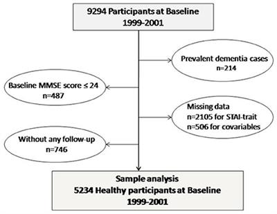 Anxiety and 10-Year Risk of Incident Dementia—An Association Shaped by Depressive Symptoms: Results of the Prospective Three-City Study